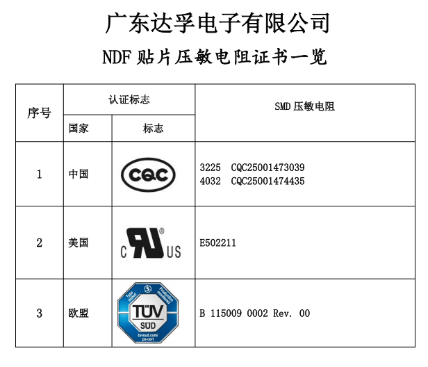 達孚SMD塑封貼片壓敏電阻已獲得CQC、UL和TUV認證